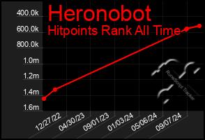 Total Graph of Heronobot