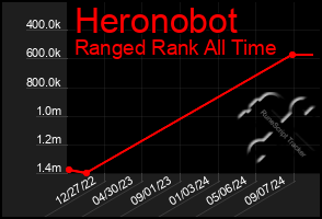 Total Graph of Heronobot