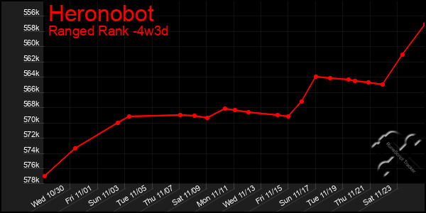 Last 31 Days Graph of Heronobot