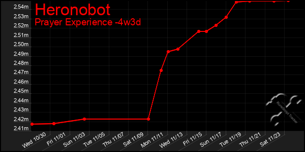 Last 31 Days Graph of Heronobot