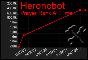 Total Graph of Heronobot