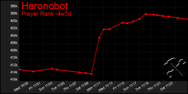 Last 31 Days Graph of Heronobot