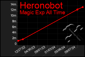 Total Graph of Heronobot