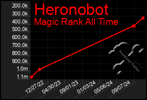 Total Graph of Heronobot