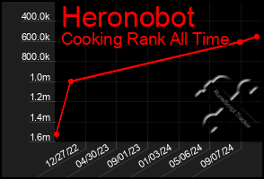 Total Graph of Heronobot