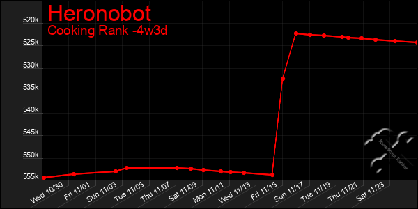 Last 31 Days Graph of Heronobot