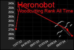 Total Graph of Heronobot