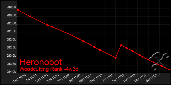 Last 31 Days Graph of Heronobot