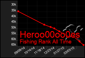 Total Graph of Heroo00oo0es