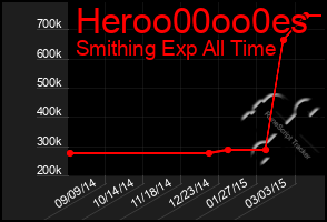 Total Graph of Heroo00oo0es