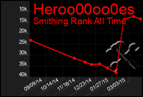 Total Graph of Heroo00oo0es