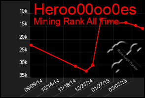 Total Graph of Heroo00oo0es