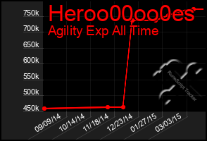 Total Graph of Heroo00oo0es