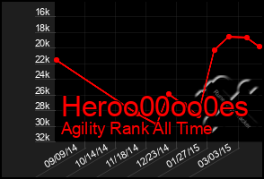 Total Graph of Heroo00oo0es