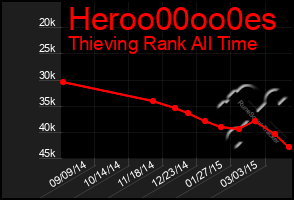 Total Graph of Heroo00oo0es