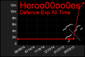Total Graph of Heroo00oo0es