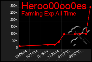 Total Graph of Heroo00oo0es