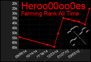 Total Graph of Heroo00oo0es