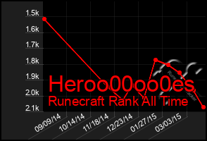 Total Graph of Heroo00oo0es