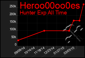 Total Graph of Heroo00oo0es