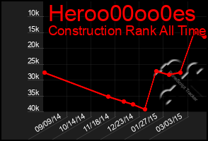 Total Graph of Heroo00oo0es