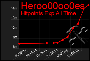 Total Graph of Heroo00oo0es