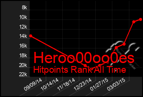 Total Graph of Heroo00oo0es