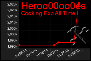 Total Graph of Heroo00oo0es