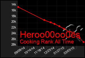 Total Graph of Heroo00oo0es