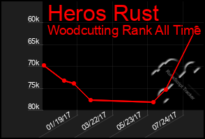 Total Graph of Heros Rust