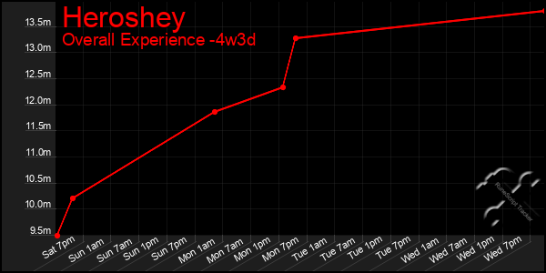 Last 31 Days Graph of Heroshey