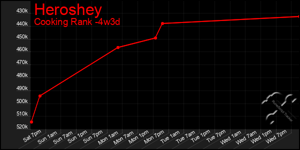 Last 31 Days Graph of Heroshey