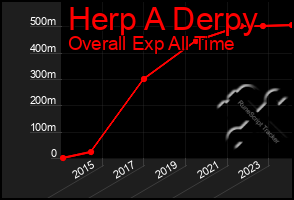 Total Graph of Herp A Derpy