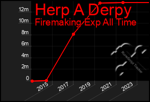 Total Graph of Herp A Derpy