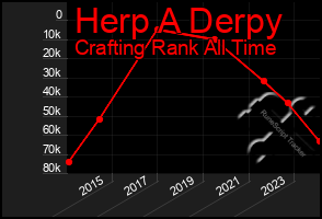 Total Graph of Herp A Derpy