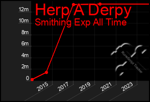 Total Graph of Herp A Derpy