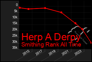 Total Graph of Herp A Derpy