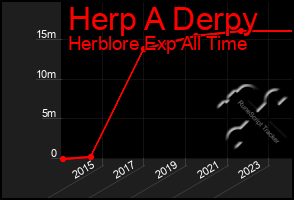 Total Graph of Herp A Derpy