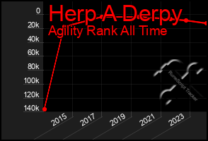 Total Graph of Herp A Derpy