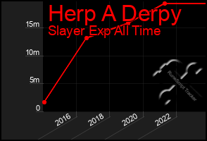 Total Graph of Herp A Derpy