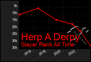 Total Graph of Herp A Derpy