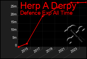 Total Graph of Herp A Derpy