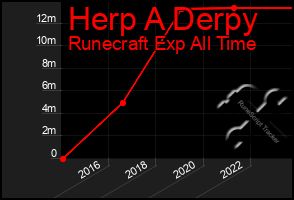 Total Graph of Herp A Derpy