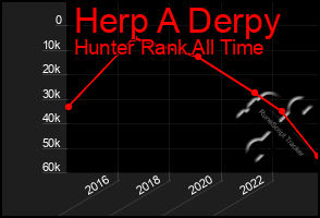 Total Graph of Herp A Derpy