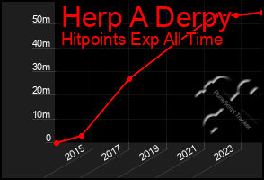 Total Graph of Herp A Derpy