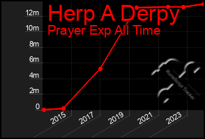 Total Graph of Herp A Derpy