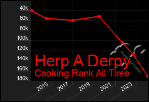 Total Graph of Herp A Derpy