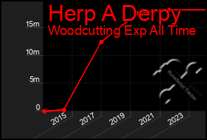 Total Graph of Herp A Derpy