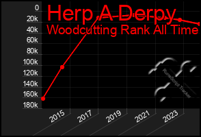 Total Graph of Herp A Derpy