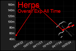 Total Graph of Herps